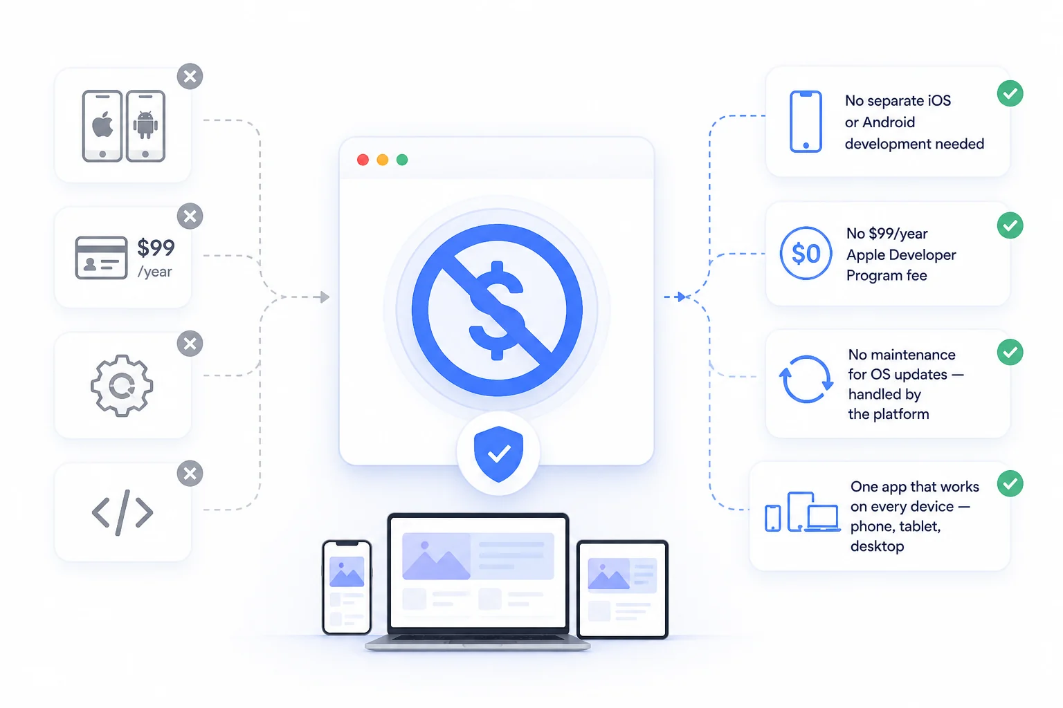 One Progressive Web App across phone, tablet, and desktop without separate native codebases